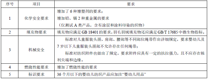 紡織品檢測