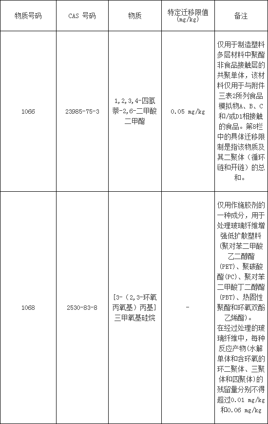 食品接觸材料認(rèn)證